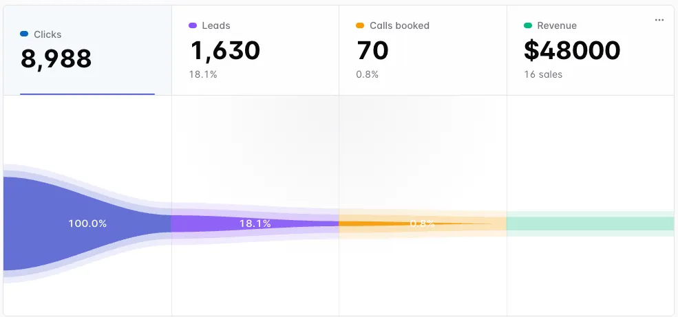 Dashboard with clicks, leads, booked calls and revenue